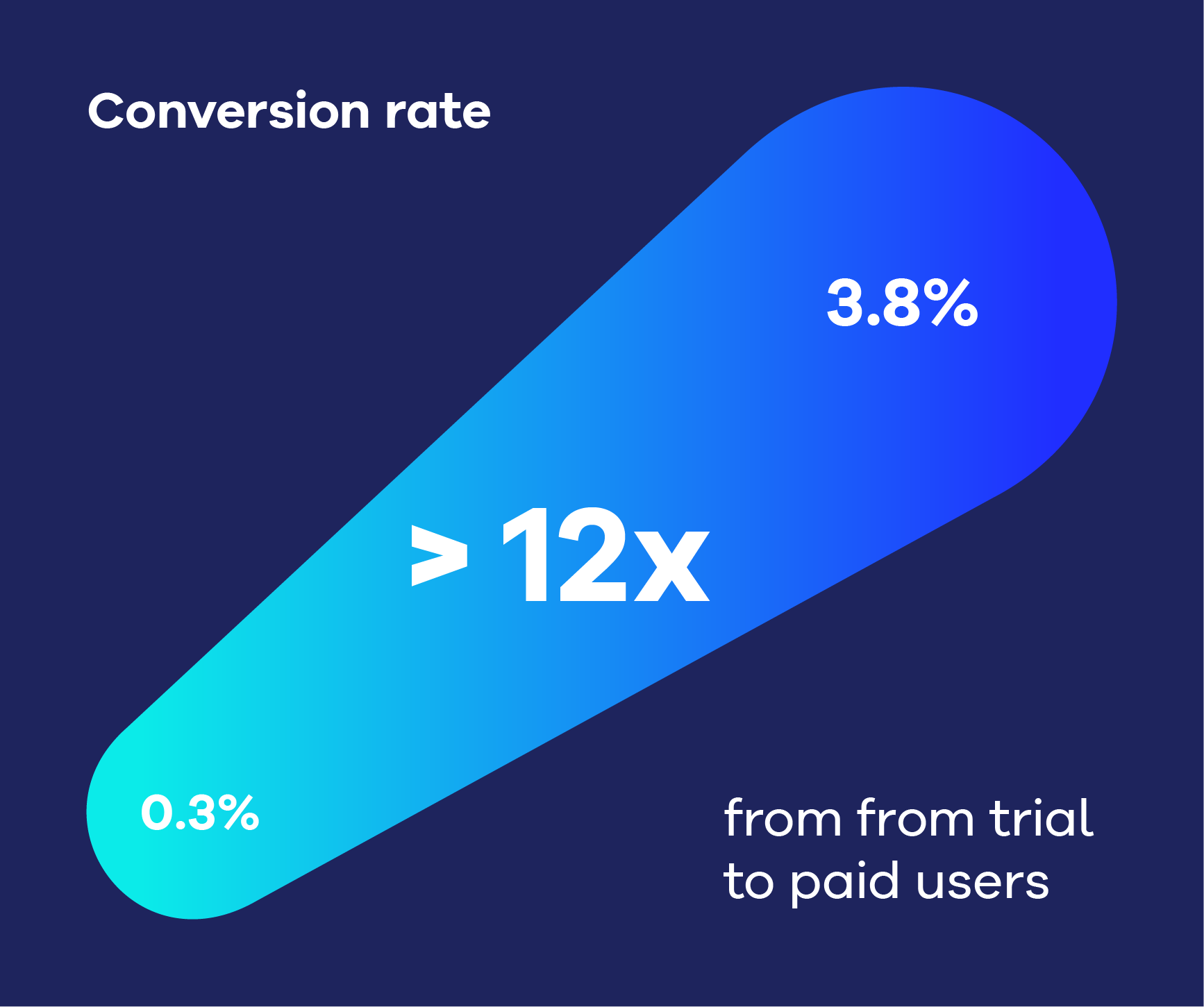 Conversion Rate Graphic